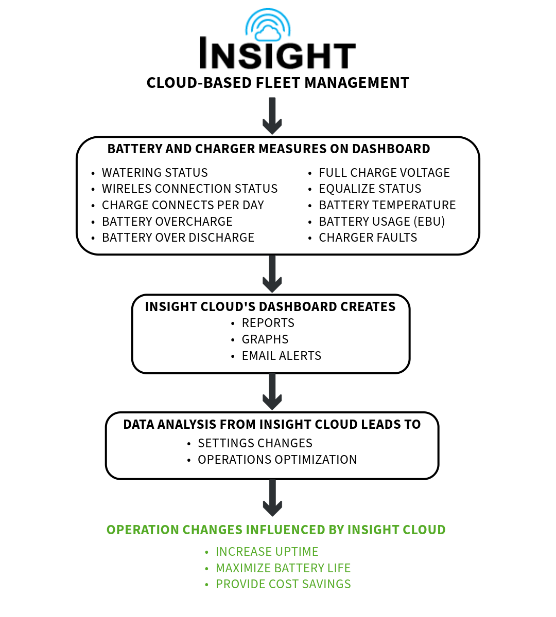 Prestolite Power Insight Cloud diagram