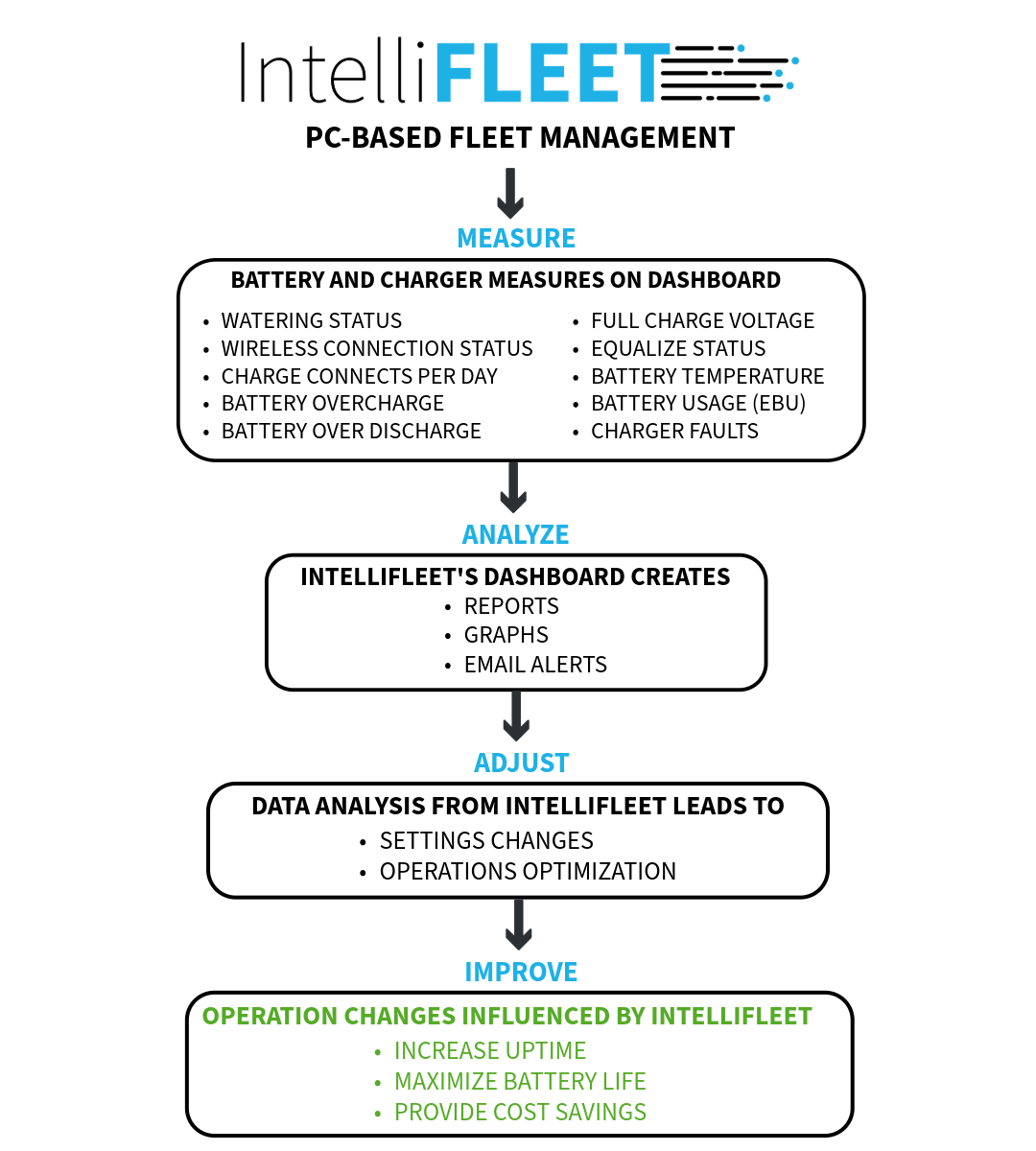 IntelliFleet Diagram